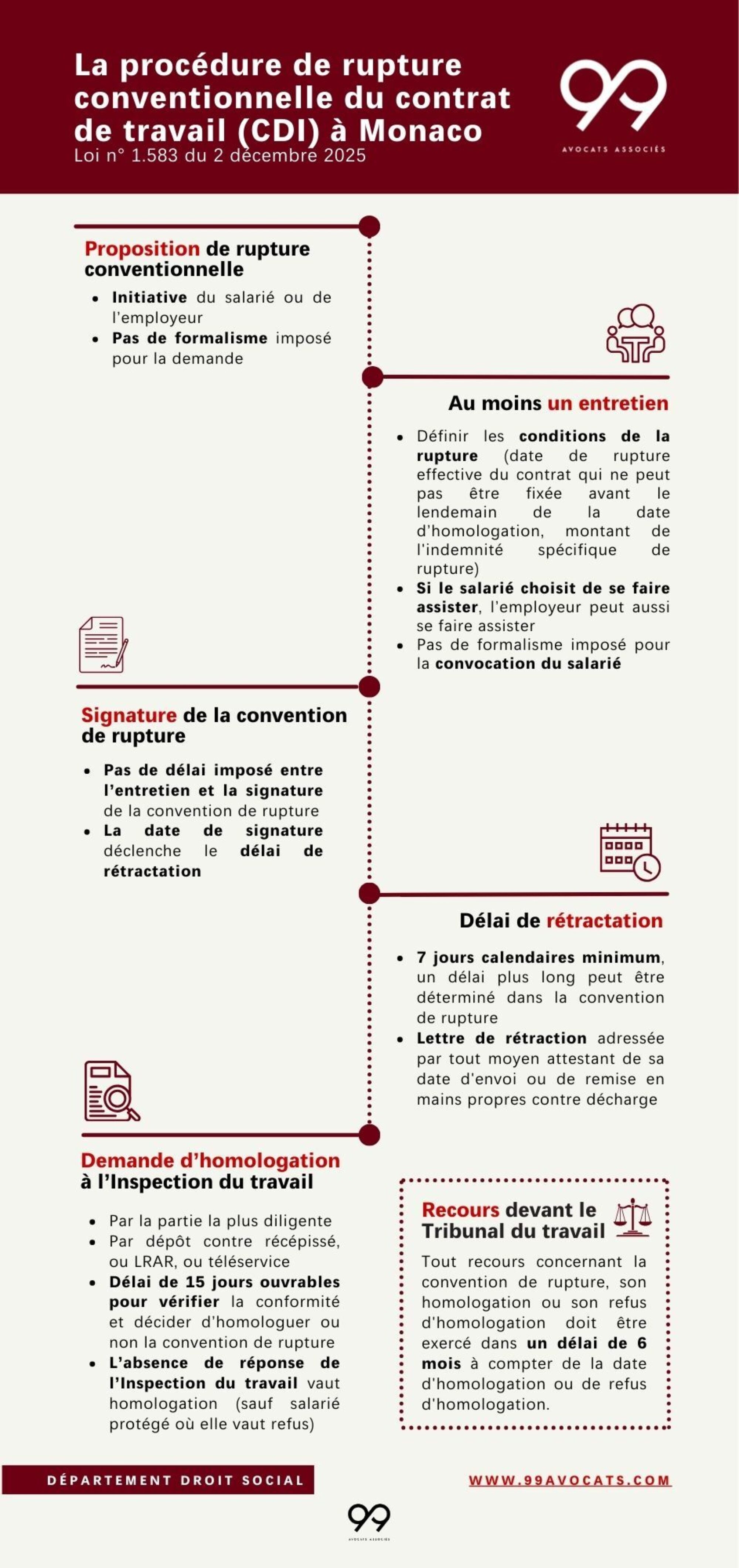 99 Avocats associés • La procédure de rupture conventionnelle du contrat de travail CDI à Monaco